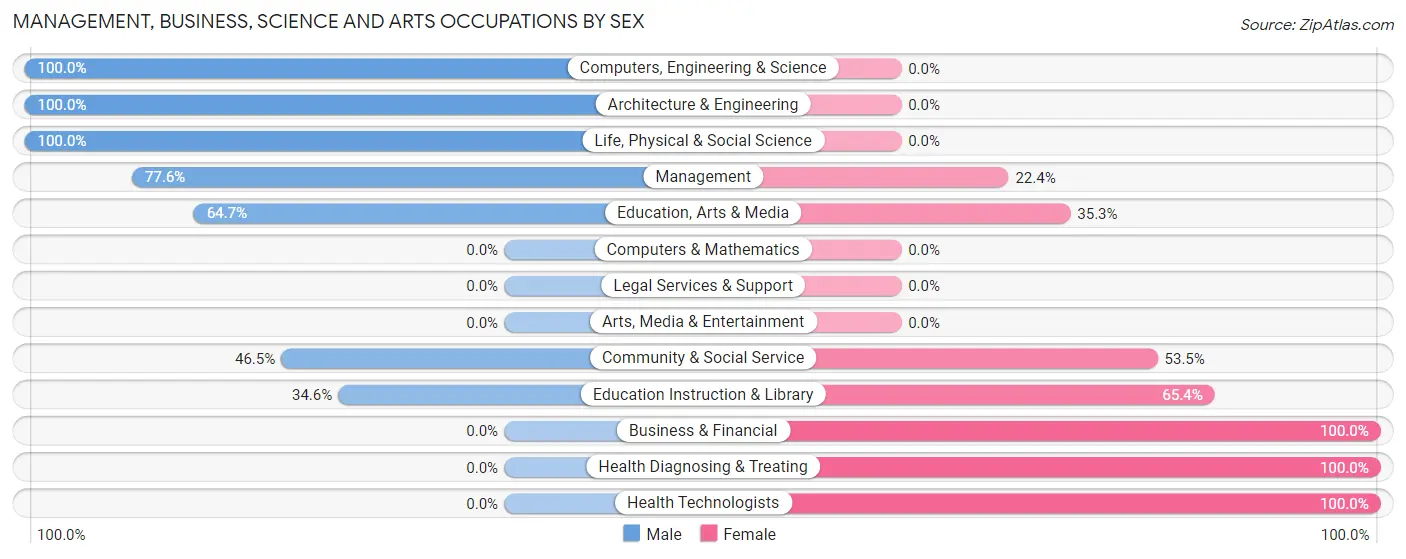 Management, Business, Science and Arts Occupations by Sex in Zip Code 83523