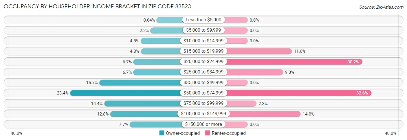 Occupancy by Householder Income Bracket in Zip Code 83523