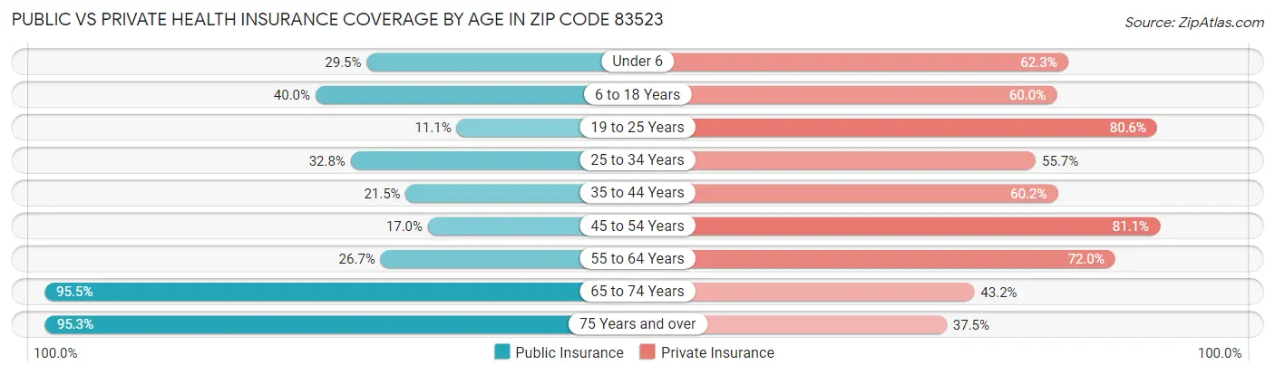 Public vs Private Health Insurance Coverage by Age in Zip Code 83523