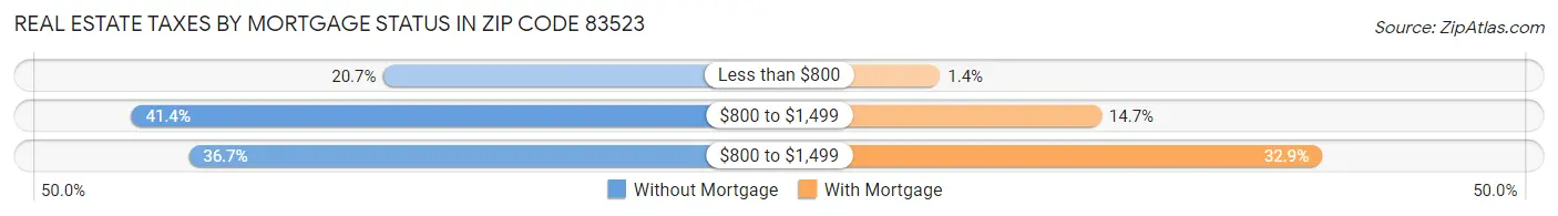 Real Estate Taxes by Mortgage Status in Zip Code 83523