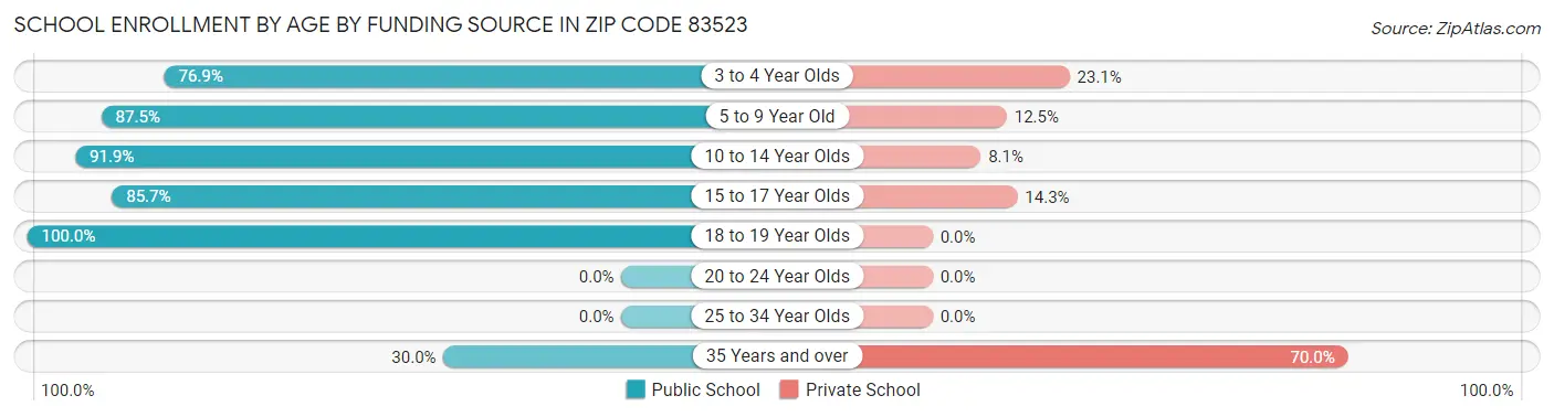 School Enrollment by Age by Funding Source in Zip Code 83523