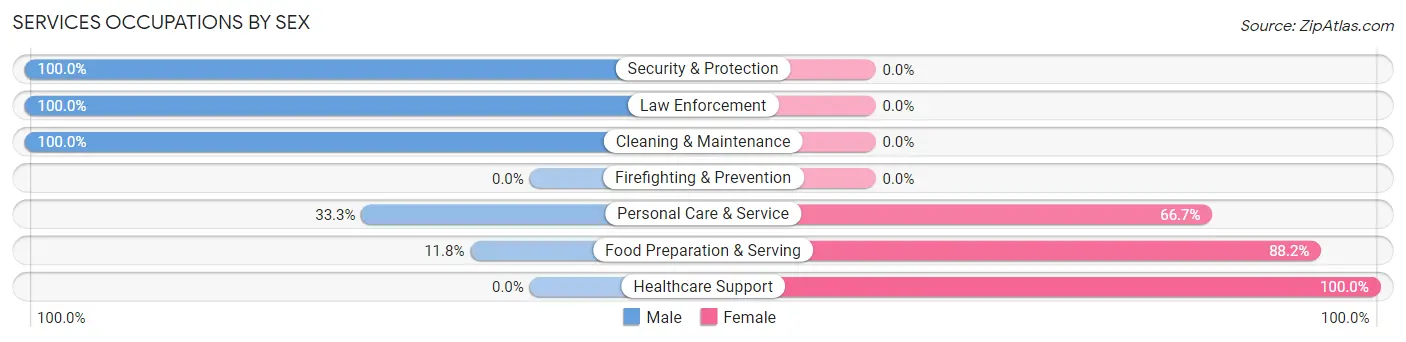 Services Occupations by Sex in Zip Code 83523