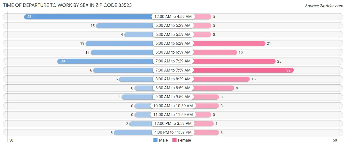 Time of Departure to Work by Sex in Zip Code 83523