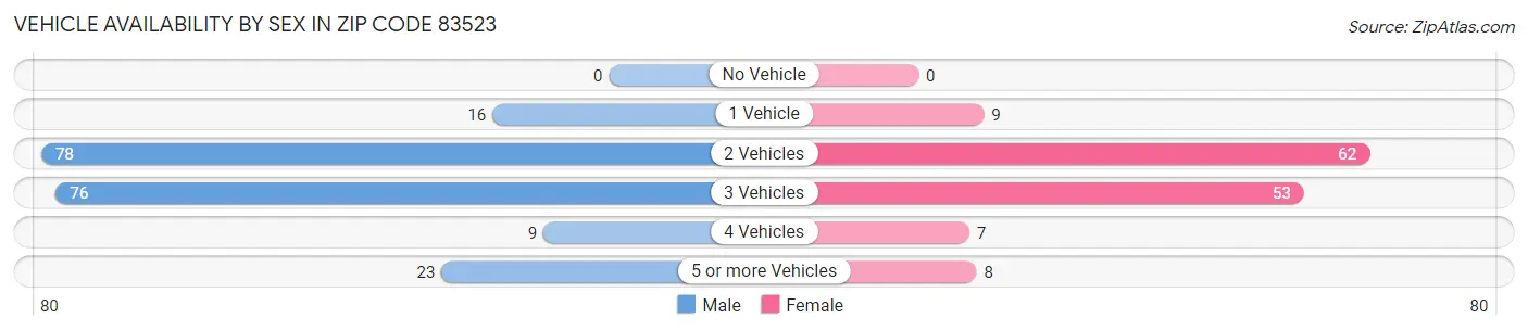 Vehicle Availability by Sex in Zip Code 83523