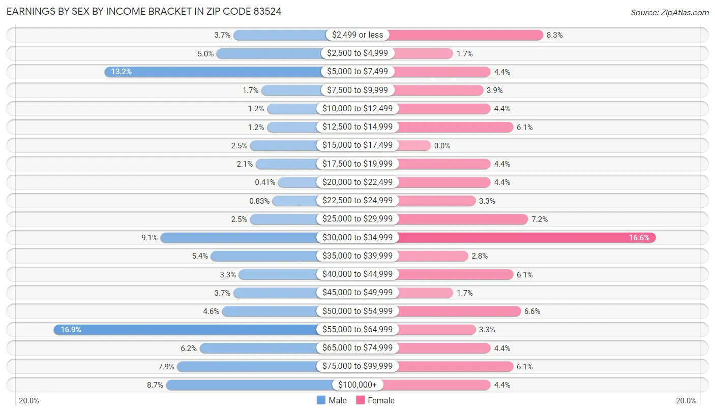 Earnings by Sex by Income Bracket in Zip Code 83524