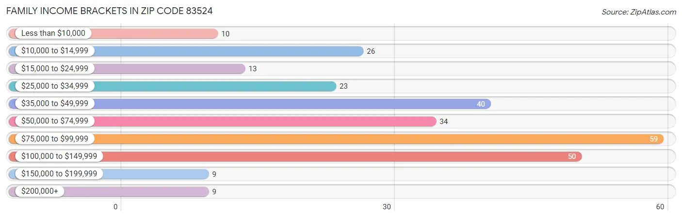 Family Income Brackets in Zip Code 83524