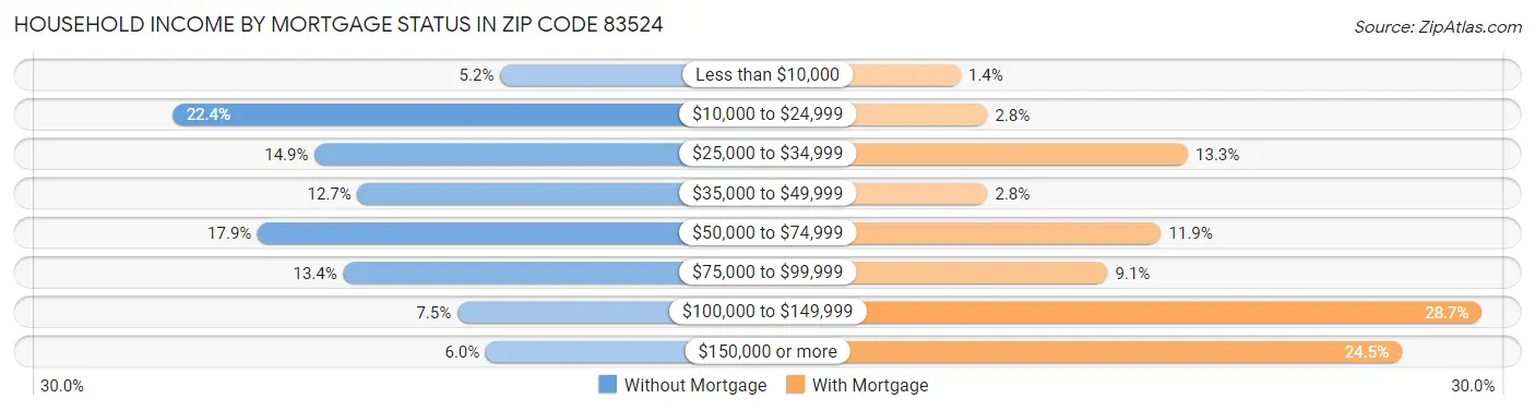 Household Income by Mortgage Status in Zip Code 83524