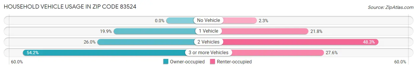 Household Vehicle Usage in Zip Code 83524