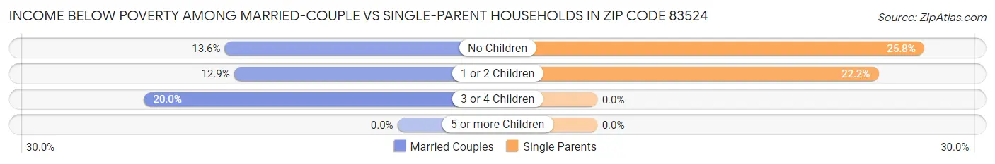 Income Below Poverty Among Married-Couple vs Single-Parent Households in Zip Code 83524