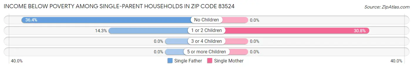 Income Below Poverty Among Single-Parent Households in Zip Code 83524