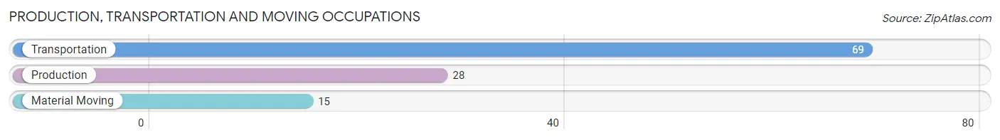 Production, Transportation and Moving Occupations in Zip Code 83524