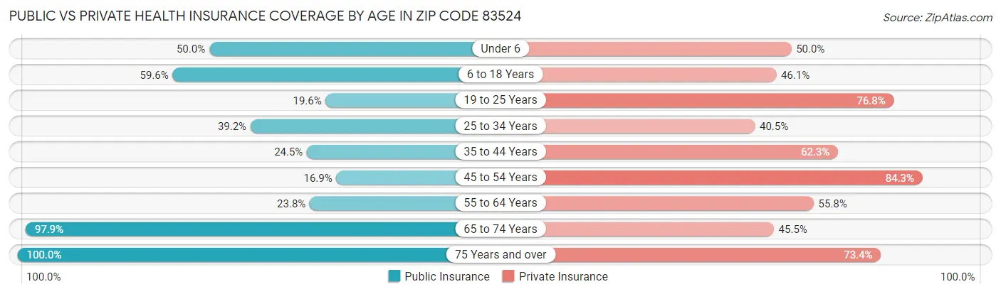 Public vs Private Health Insurance Coverage by Age in Zip Code 83524