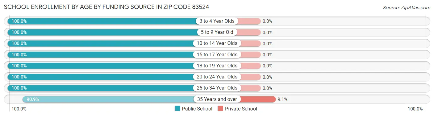 School Enrollment by Age by Funding Source in Zip Code 83524