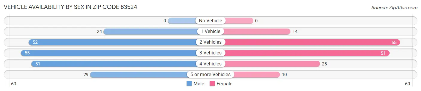 Vehicle Availability by Sex in Zip Code 83524