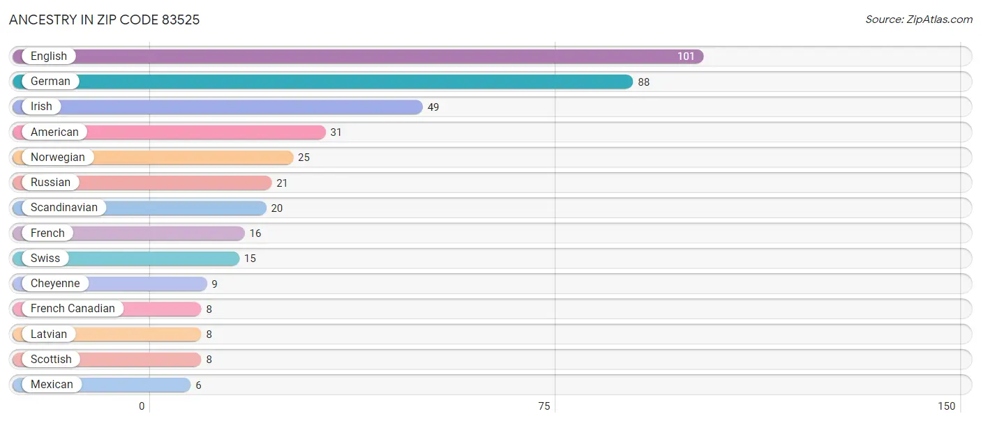 Ancestry in Zip Code 83525