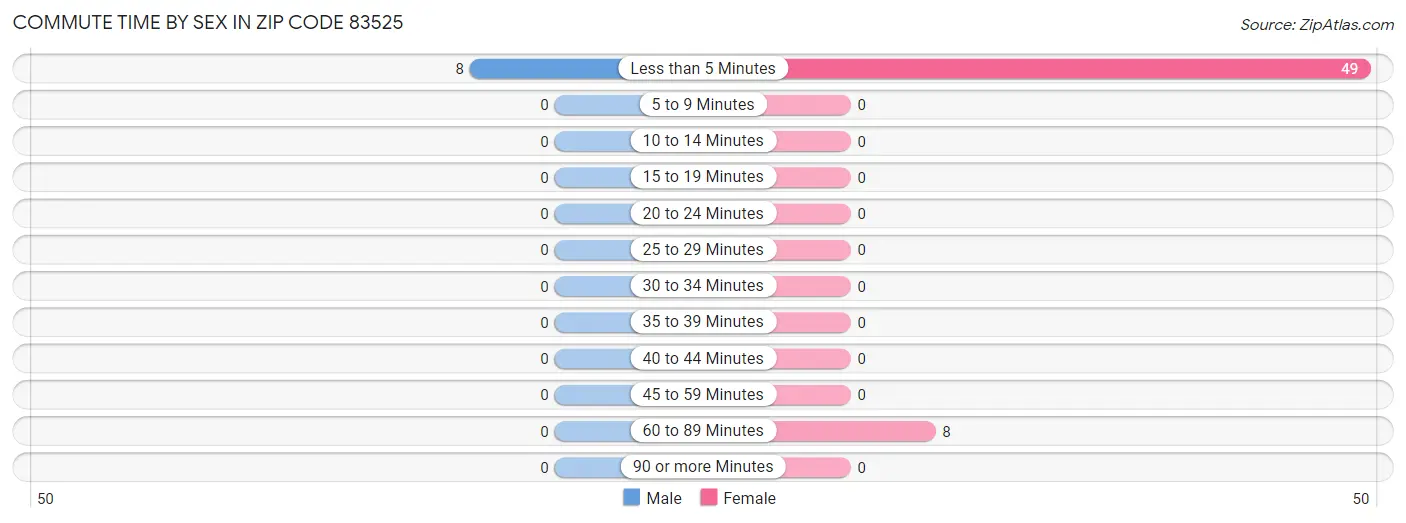 Commute Time by Sex in Zip Code 83525