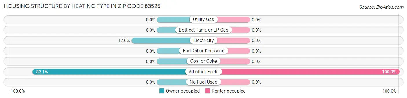 Housing Structure by Heating Type in Zip Code 83525