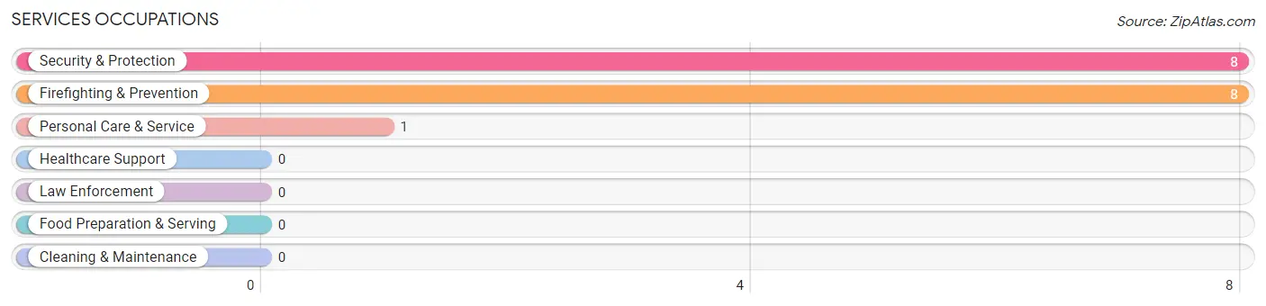 Services Occupations in Zip Code 83525