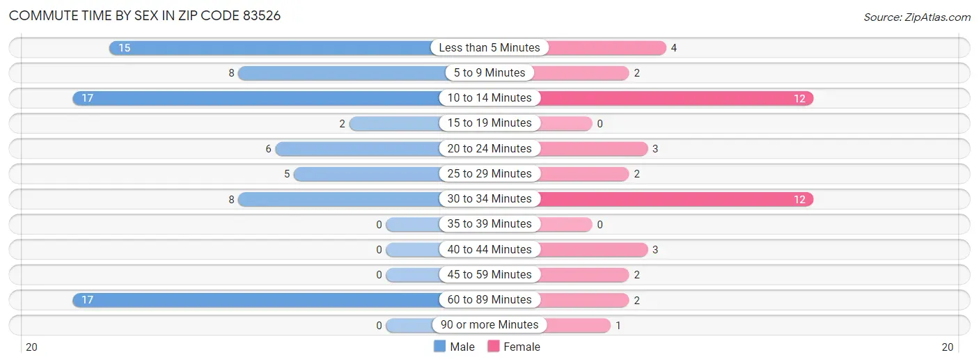 Commute Time by Sex in Zip Code 83526