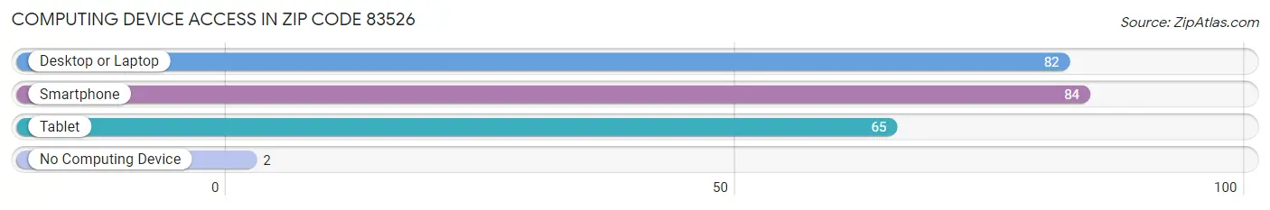Computing Device Access in Zip Code 83526