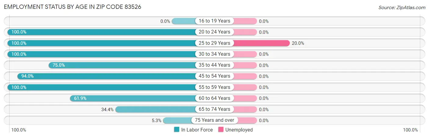 Employment Status by Age in Zip Code 83526
