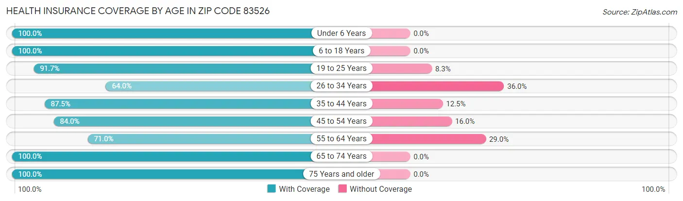 Health Insurance Coverage by Age in Zip Code 83526