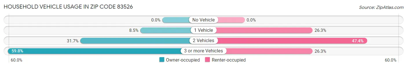 Household Vehicle Usage in Zip Code 83526