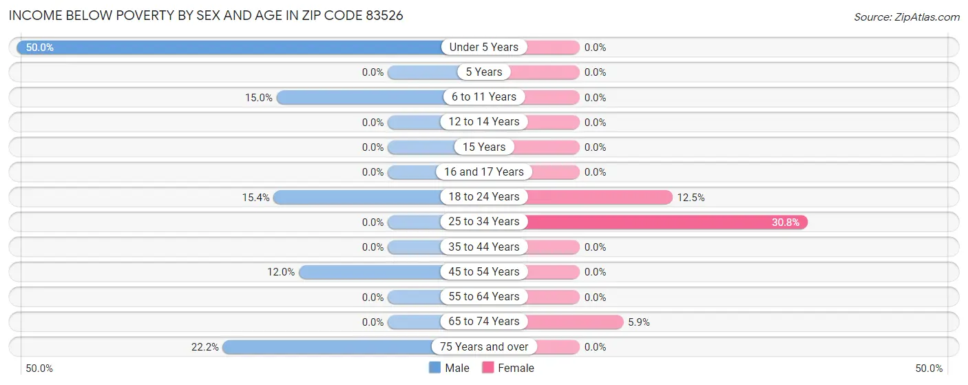 Income Below Poverty by Sex and Age in Zip Code 83526