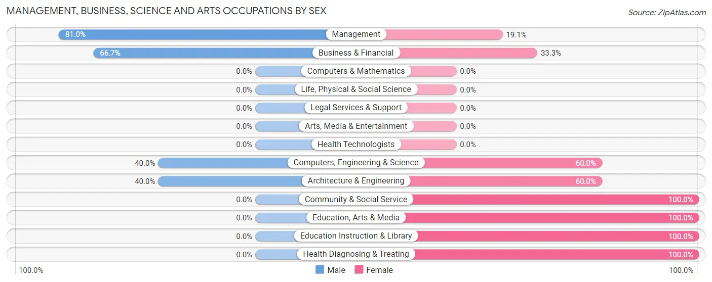Management, Business, Science and Arts Occupations by Sex in Zip Code 83526