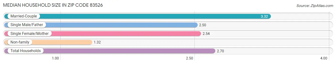 Median Household Size in Zip Code 83526