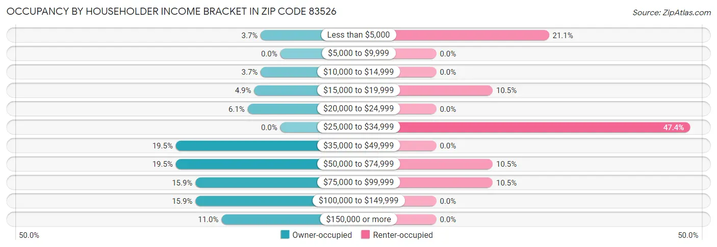 Occupancy by Householder Income Bracket in Zip Code 83526