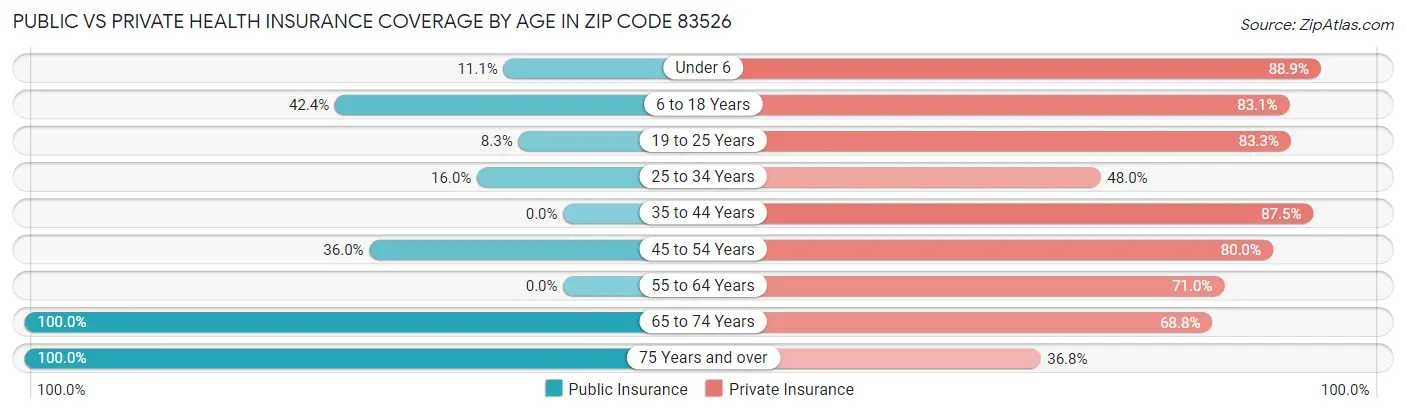 Public vs Private Health Insurance Coverage by Age in Zip Code 83526