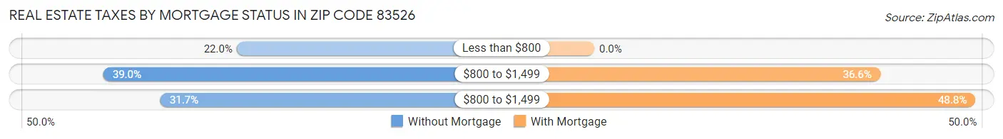 Real Estate Taxes by Mortgage Status in Zip Code 83526