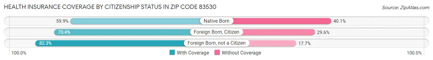 Health Insurance Coverage by Citizenship Status in Zip Code 83530