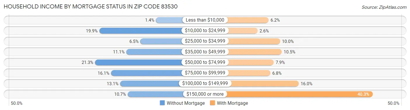 Household Income by Mortgage Status in Zip Code 83530