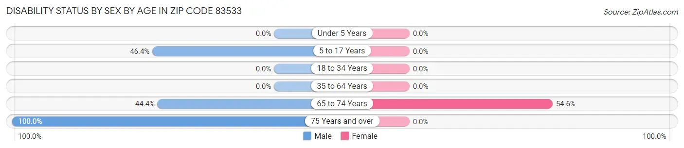 Disability Status by Sex by Age in Zip Code 83533