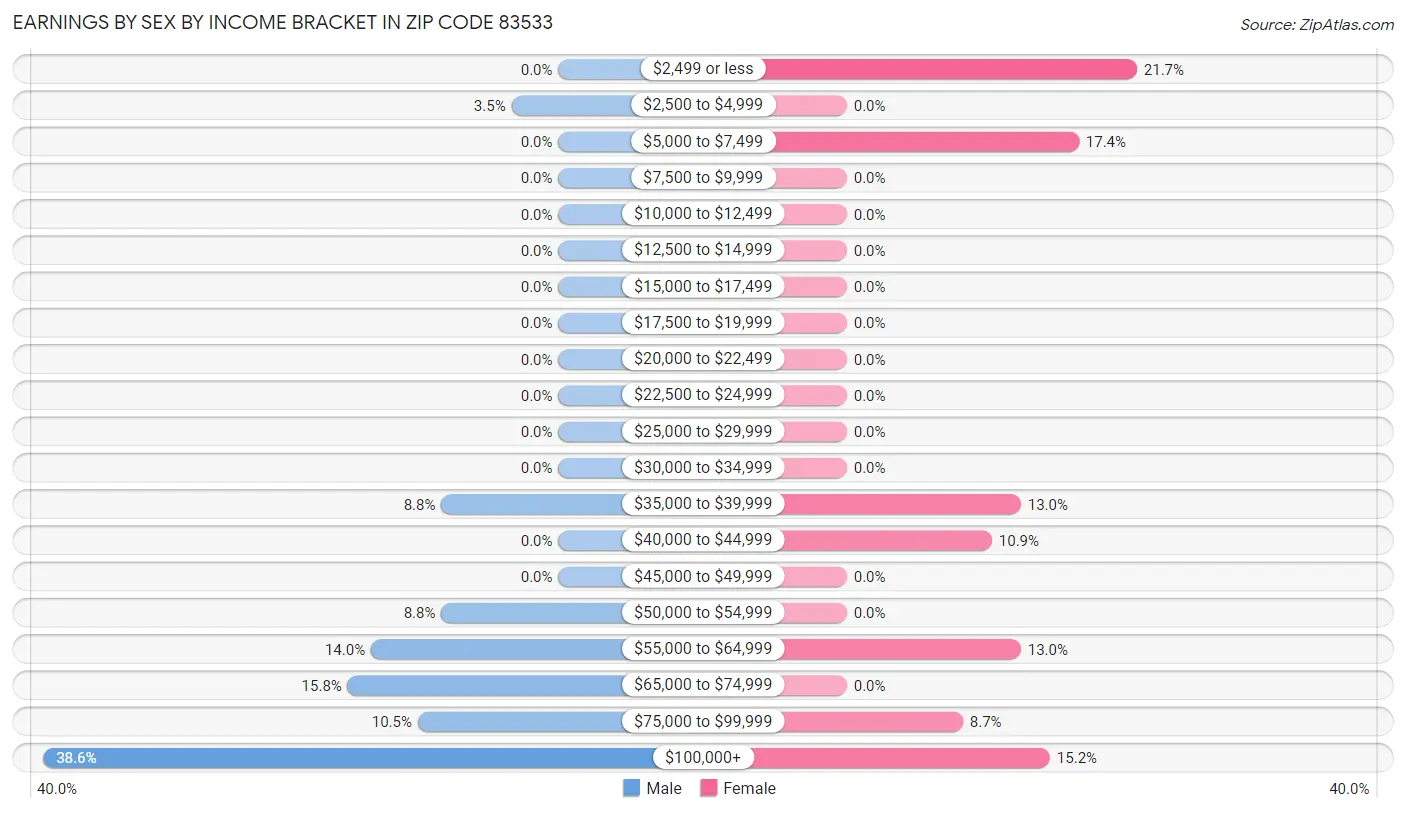 Earnings by Sex by Income Bracket in Zip Code 83533