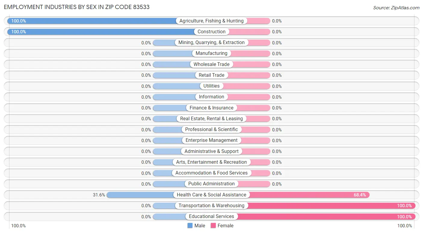 Employment Industries by Sex in Zip Code 83533