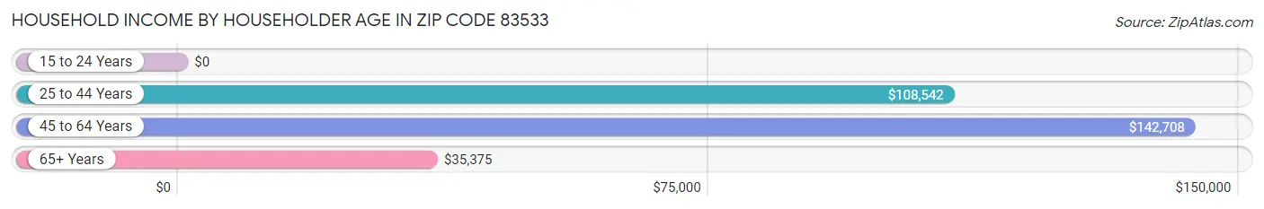 Household Income by Householder Age in Zip Code 83533