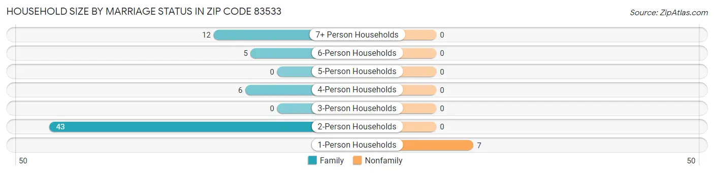 Household Size by Marriage Status in Zip Code 83533