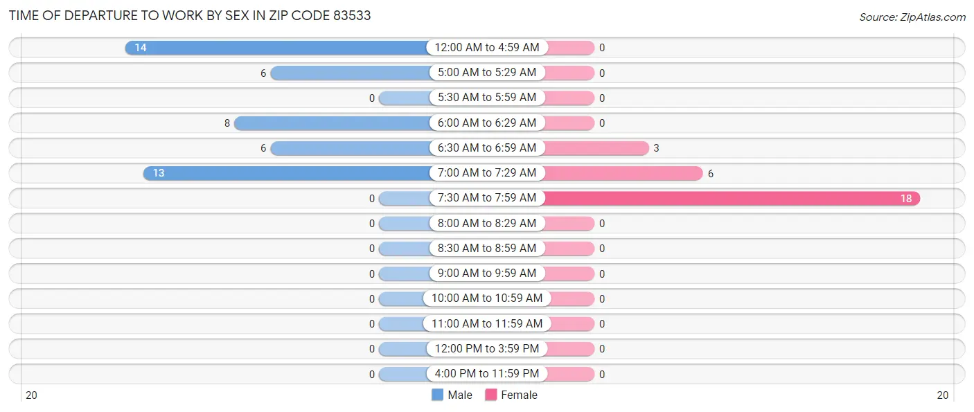 Time of Departure to Work by Sex in Zip Code 83533