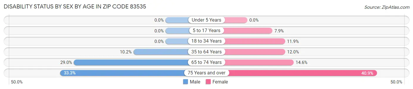 Disability Status by Sex by Age in Zip Code 83535