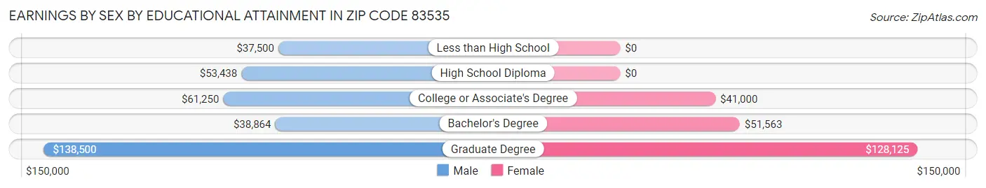 Earnings by Sex by Educational Attainment in Zip Code 83535