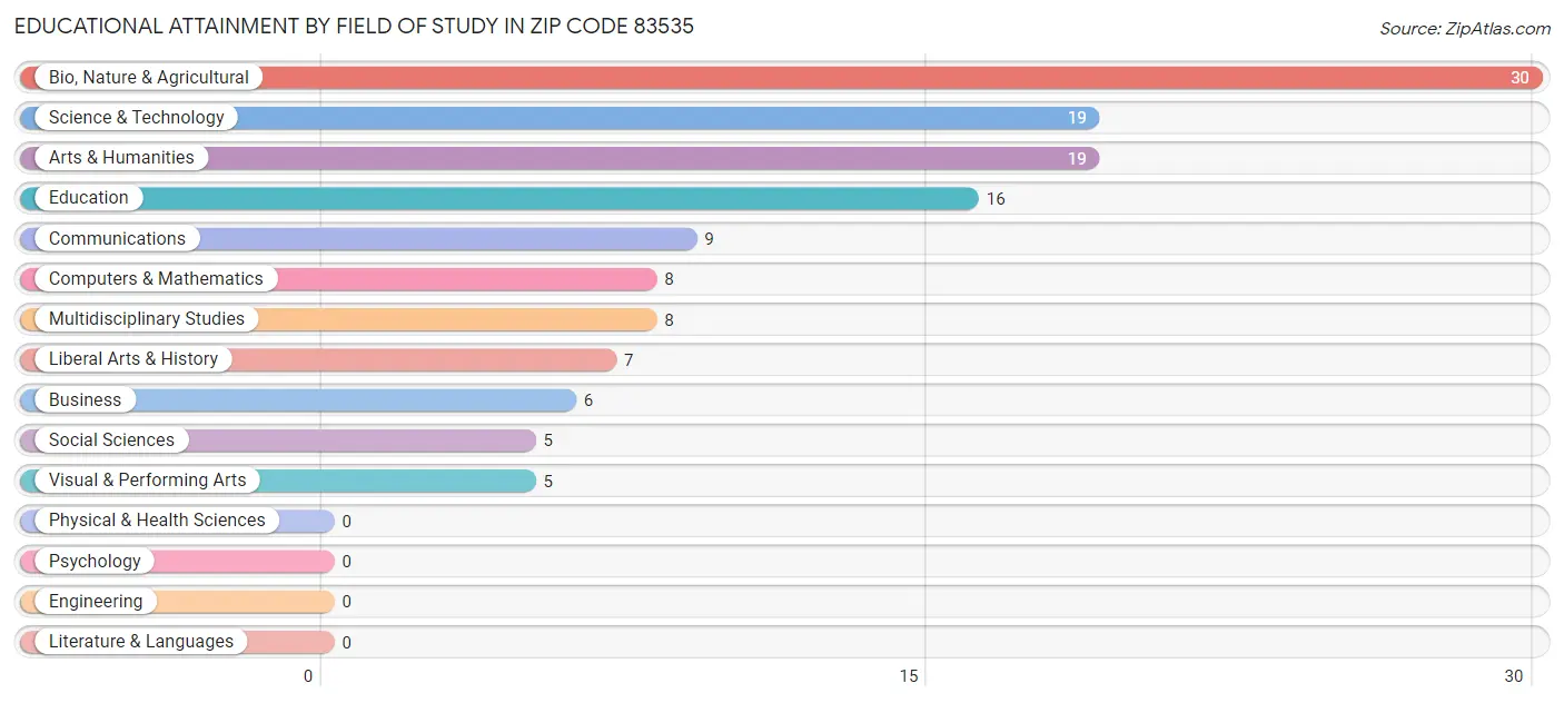 Educational Attainment by Field of Study in Zip Code 83535