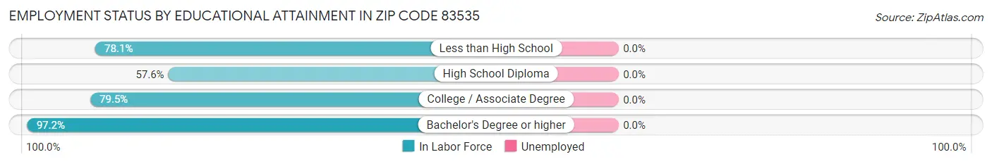 Employment Status by Educational Attainment in Zip Code 83535