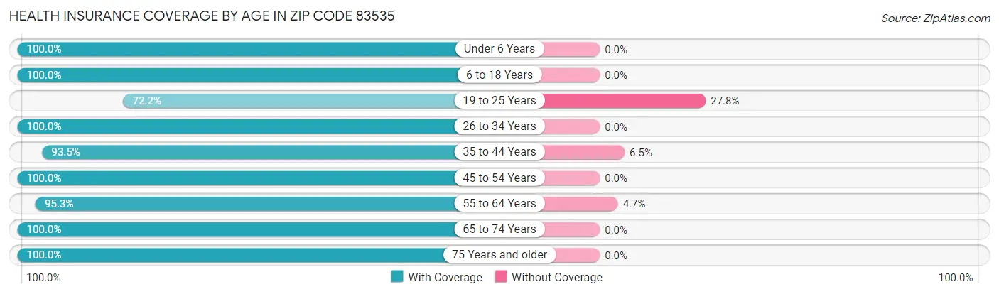 Health Insurance Coverage by Age in Zip Code 83535