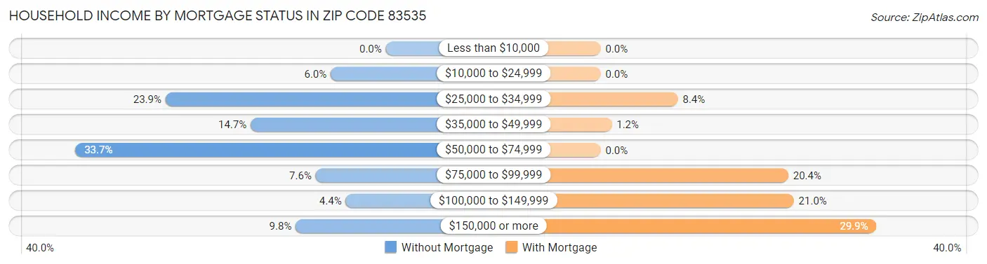 Household Income by Mortgage Status in Zip Code 83535