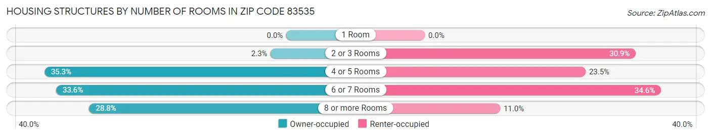 Housing Structures by Number of Rooms in Zip Code 83535
