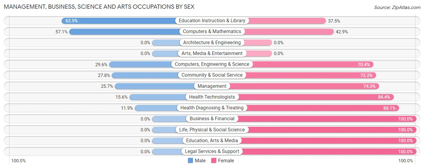 Management, Business, Science and Arts Occupations by Sex in Zip Code 83535
