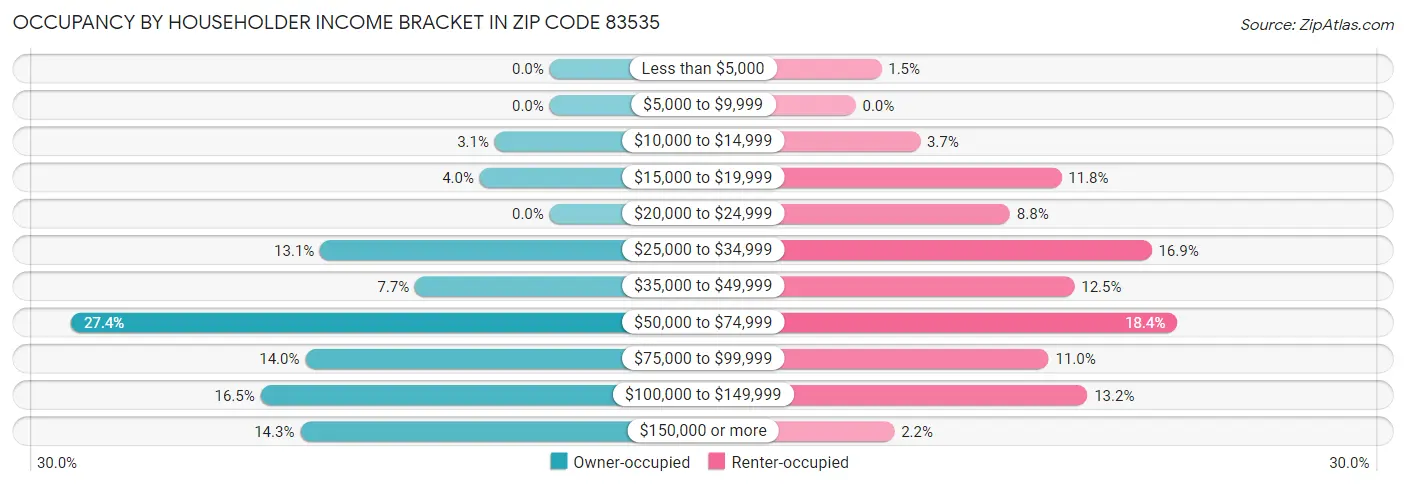 Occupancy by Householder Income Bracket in Zip Code 83535